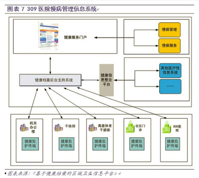 慢病管理的信息系統集成服務 破解三大核心挑戰