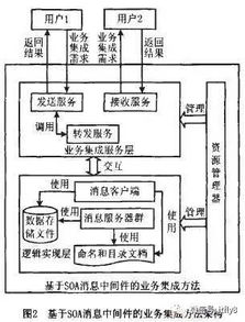 基于面向服務(wù)架構(gòu)消息中間件的業(yè)務(wù)流程系統(tǒng)集成方法研究