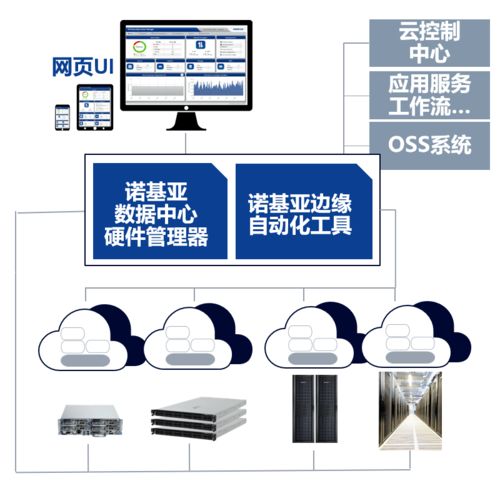 通信服務(wù)云時(shí)代 海量邊緣數(shù)據(jù)中心的管控挑戰(zhàn)與信息系統(tǒng)集成服務(wù)